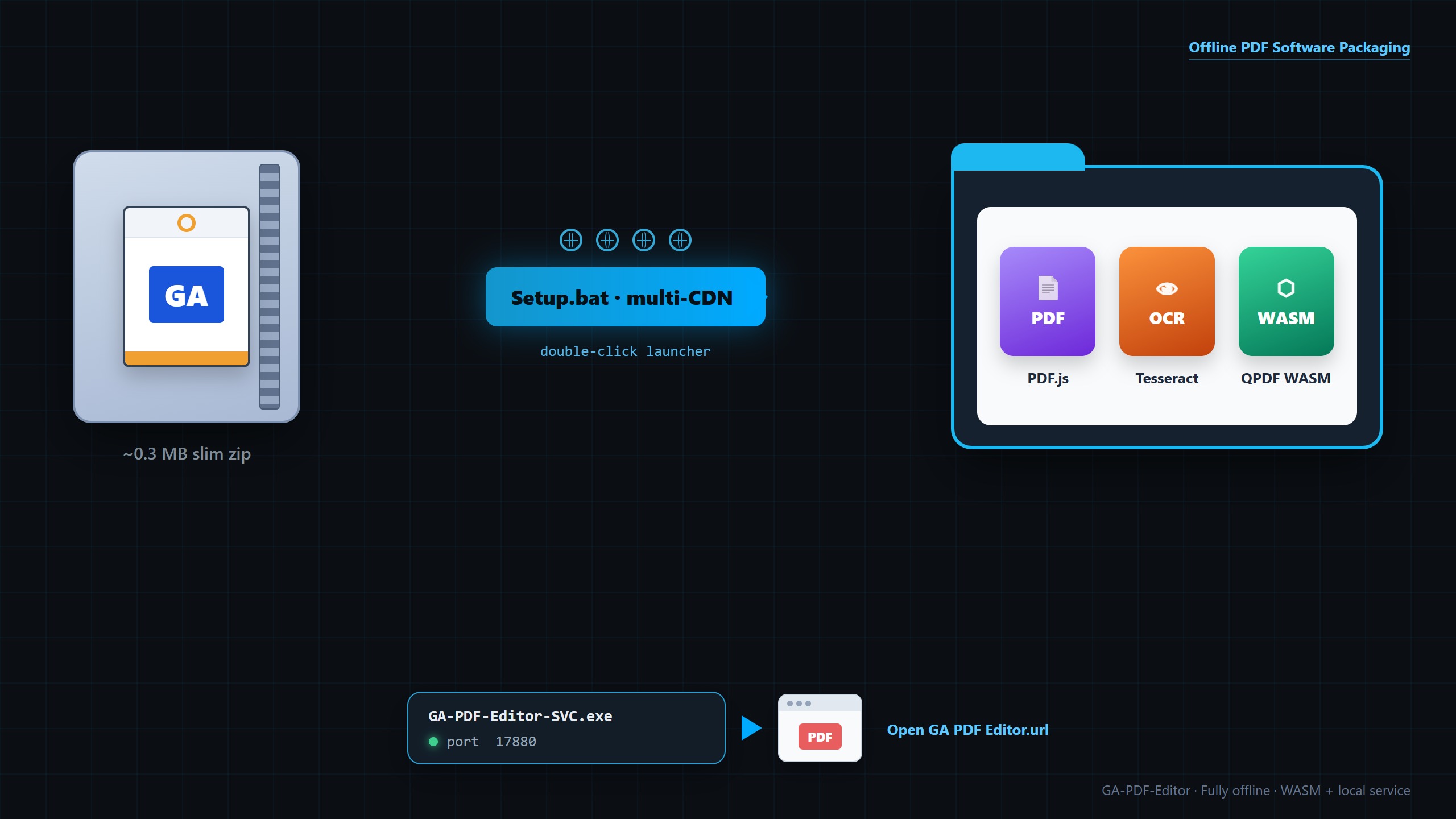 Slim package → Setup.bat → offline libs